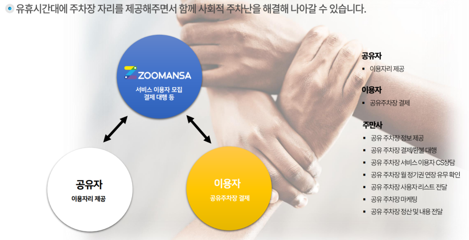 주차장 부업 _ 안쓰는 주차장 공유하고 돈 버는 방법