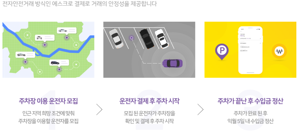 주차장 부업 _ 안쓰는 주차장 공유하고 돈 버는 방법