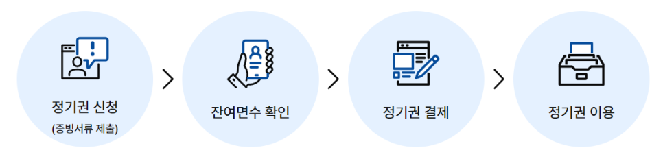 부산시 밤샘노상주차장 정기권 신청 및 상세 정보