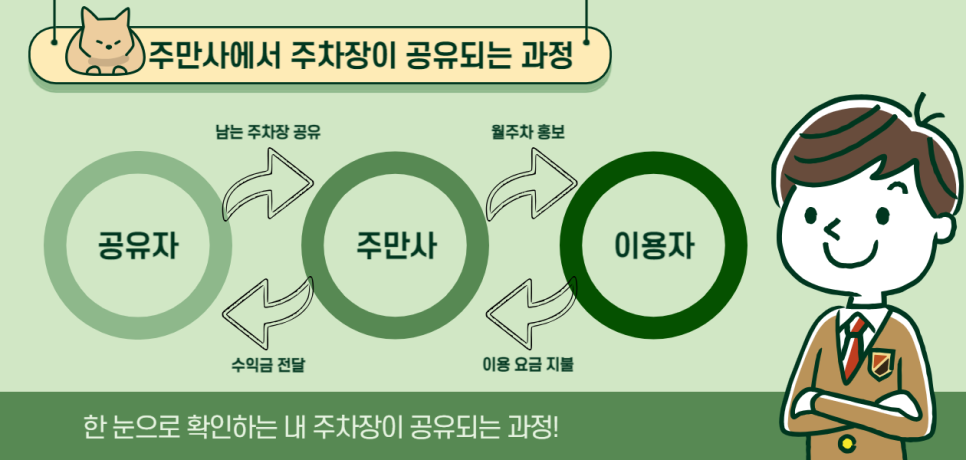 주차장으로도 재테크가 가능하다? 주차장 공유하고 수익금 얻어 가세요!