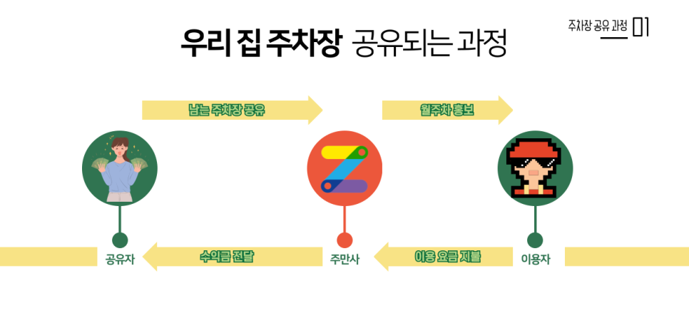 앱테크와 재테크 주차장 공유로 하는 법 공개! 우리 집 남는 주차장 공유하고 부수입 얻자!