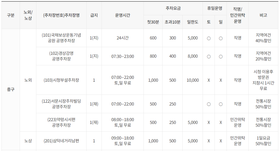 대구 중구 공영 주차장 _ 이용 방법 및 위치 정보