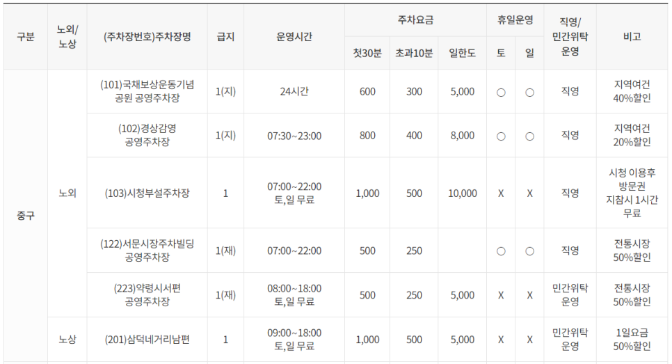 남구 공영 주차장 _ 대구광역시 남구 공영주차장 이용 방법 및 위치 정보
