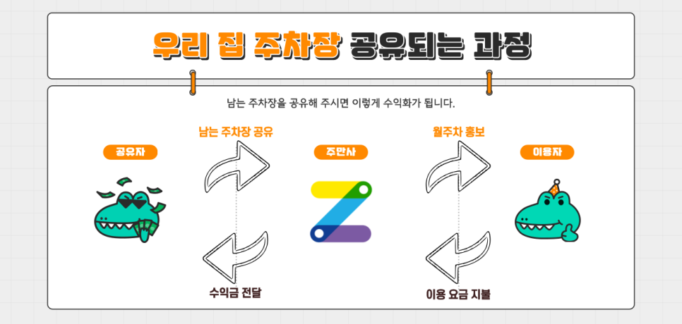 주차장 대여로 월 수익 창출하자! 우리 집 남는 주차장 공유만 하고 가만히 있어도 돈이 들어온다?