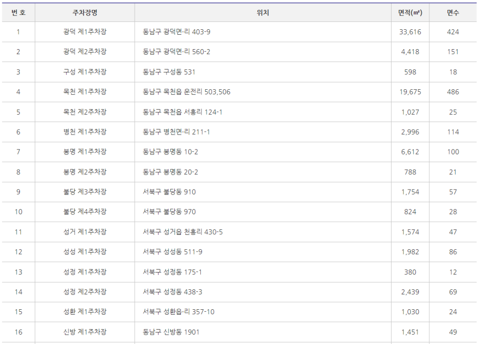 천안시 주차장 _ 노외주차장 상세 정보