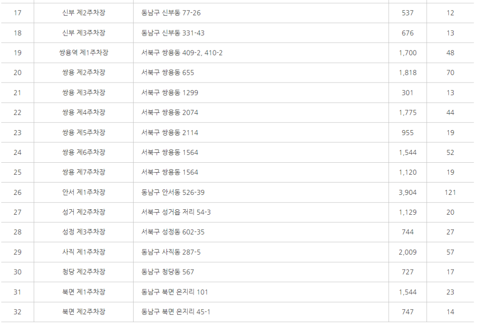 천안시 주차장 _ 노외주차장 상세 정보