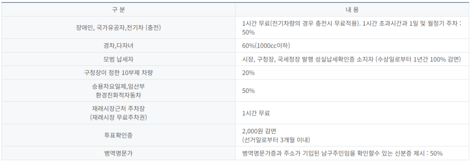 울산 공영주차장 _ 울산 광역시 남구 공영주차장 상세 정보