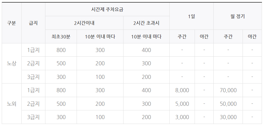 오이도 공영주차장 _ 주차장 위치 및 요금 정보