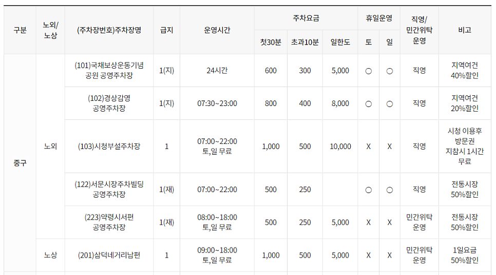 대구 중구 공영주차장 _ 이용 요금 및 위치 정보