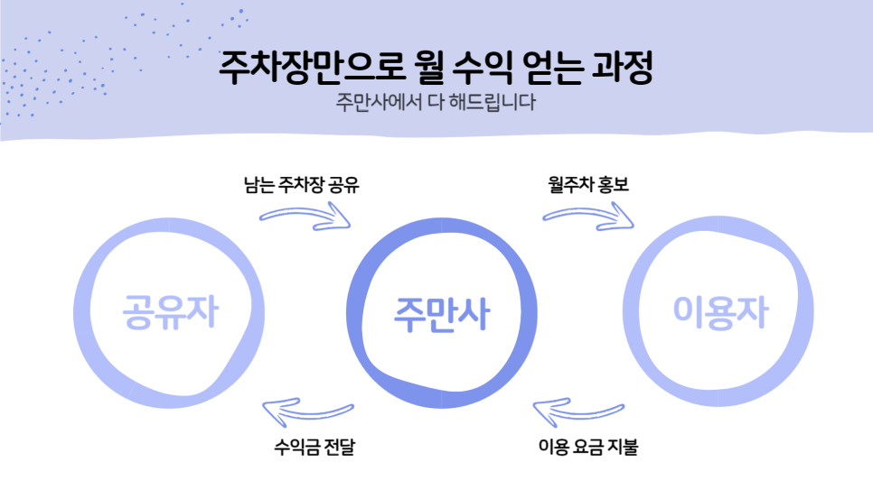 돈버는 어플 앱테크 주만사 추천