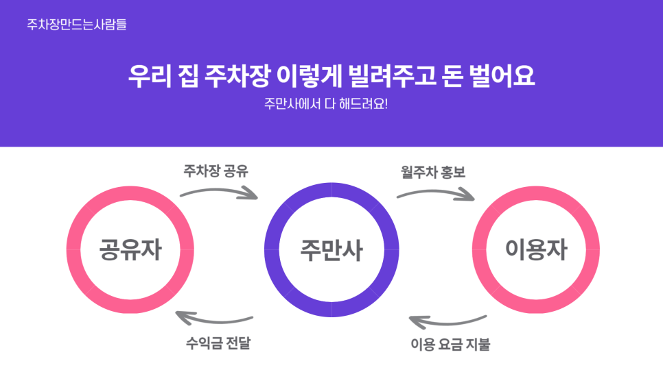 집에서하는부업 초간단 주차장 공유로 쉽고 편하게 할 수 있어요