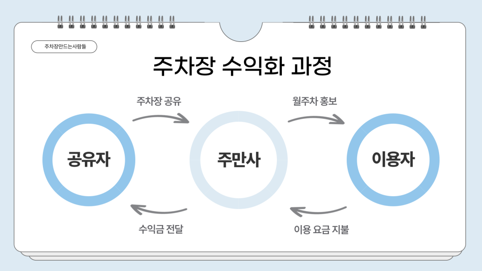 인터넷 부업 누구나 수익내는 주차대여 부업 추천
