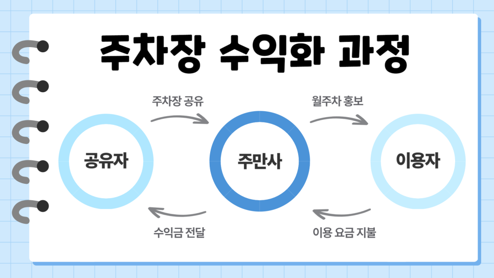 주차장 공유로 확실하게 수익내는 법 주차장 수익 최초 공개