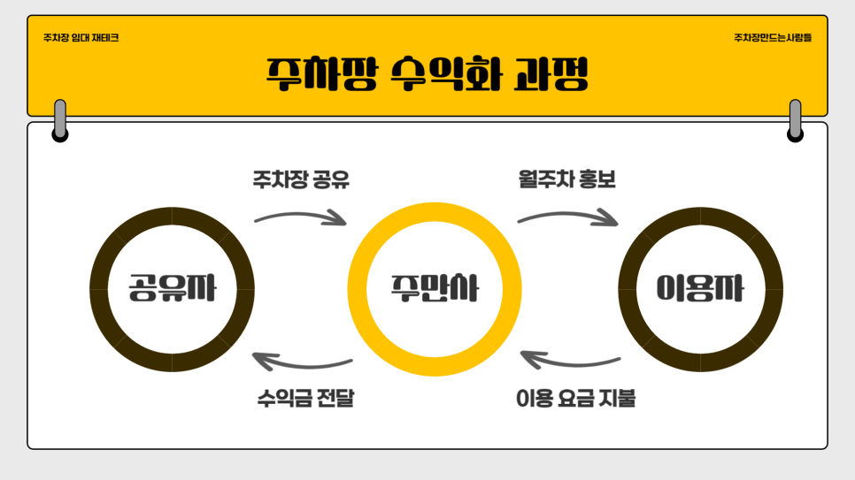 주차장 임대 확실한 재테크 방법 주차장 수익 공개