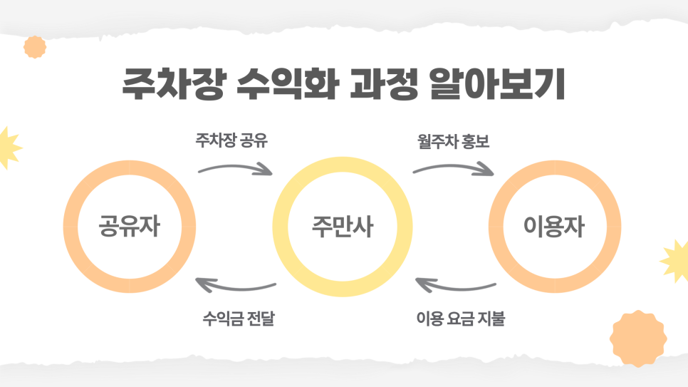 주차공유 앱 주만사 주차장 공유 방법 수익까지 공개