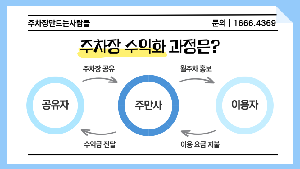 주차장 임대로 월 20만원 받아가는 방법