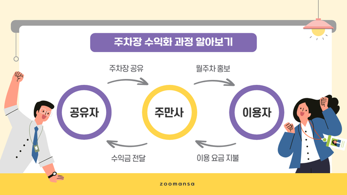 주차장 임대 간편한 월 수익 얻는 방법