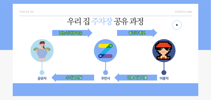 주차장 임대, 간단히 월 수익 만드는 방법