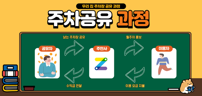 주차장 임대로 월수익 만들기, 지금 시작하세요!