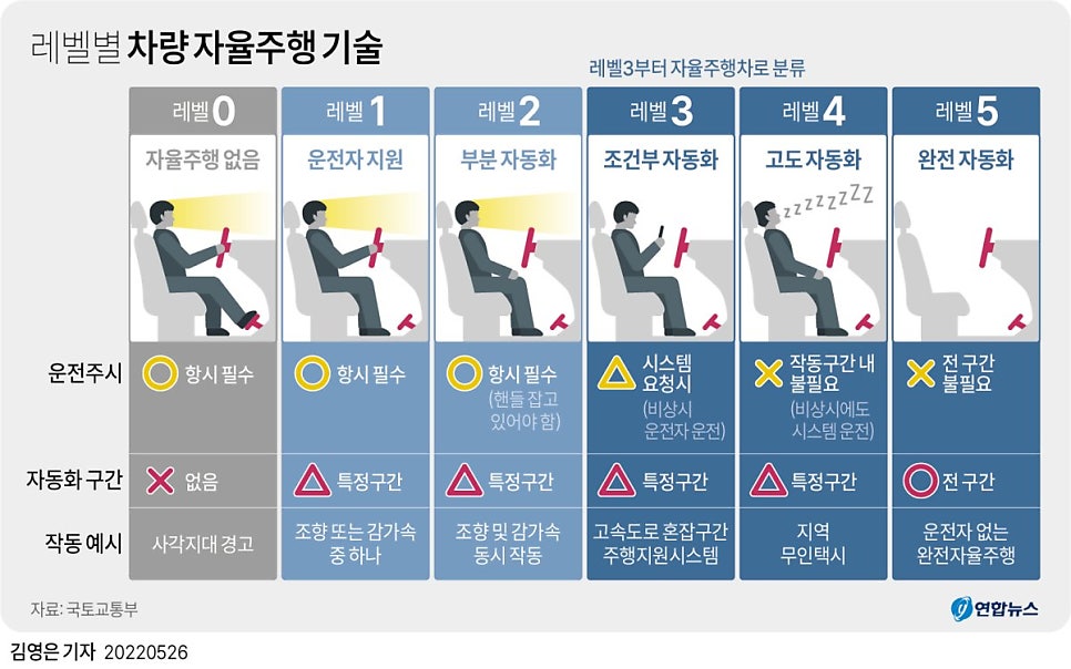 자율주행 단계(Level) 한 번에 이해하기!