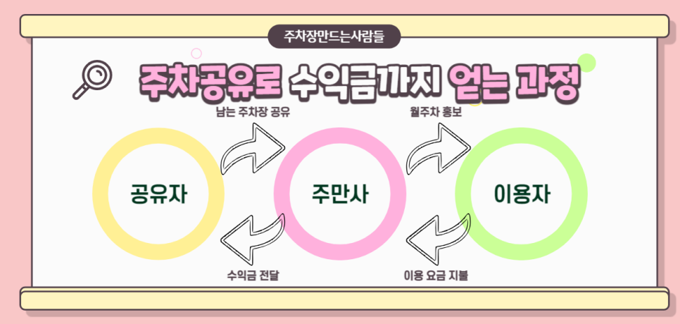 공유주차로 수익 얻을 수 있다? 주차장으로 재테크 하는 법 최초 공개!