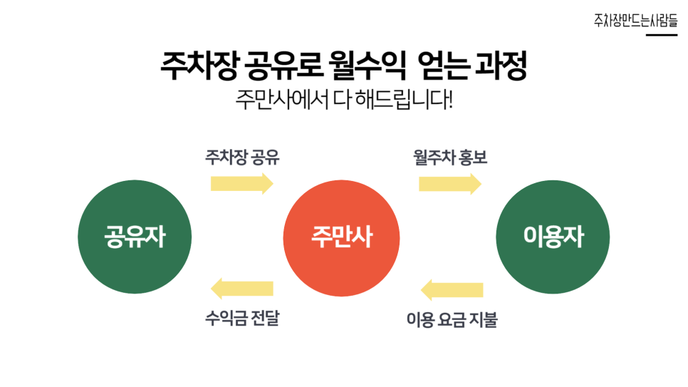 집에서 돈벌기 주차장 공유로 안정적인 월수익 버는 법