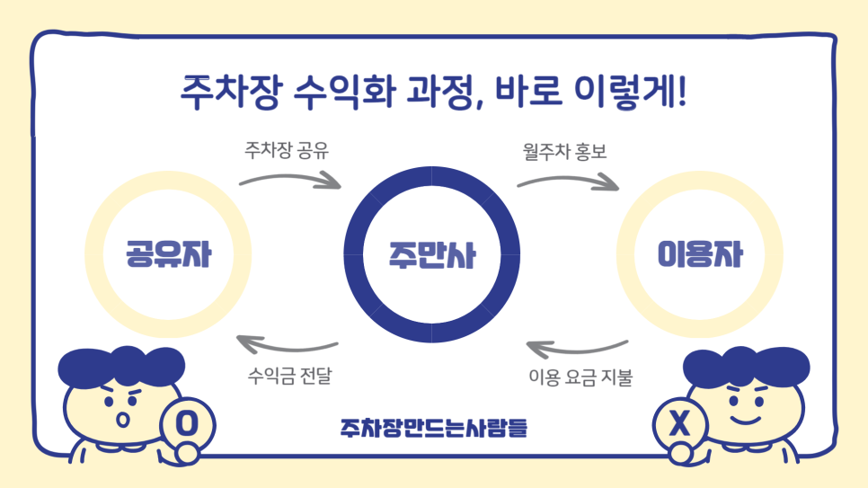 주차장 대여로 재테크 하는 법 남는 주차장 공유로 월수익 벌기
