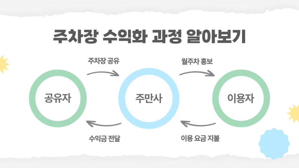 주차장 대여로 확실한 고정수입 만드는 법