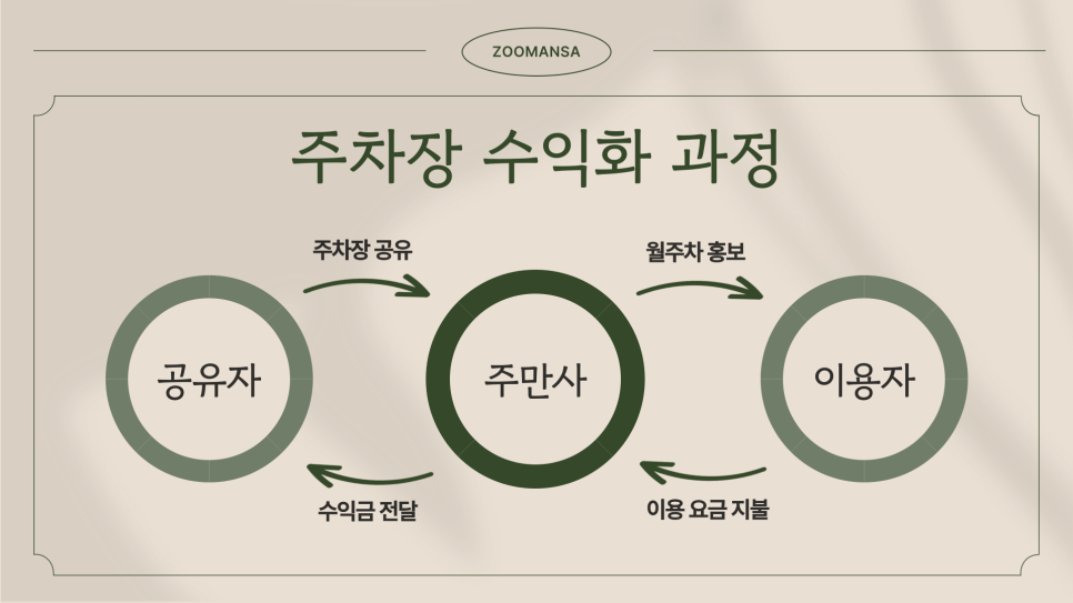 주차장 임대 소개드립니다 임대 방법 수익
