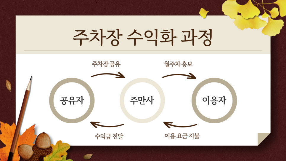 주차장 임대 소개드립니다 수익 및 주차장 공유 방법