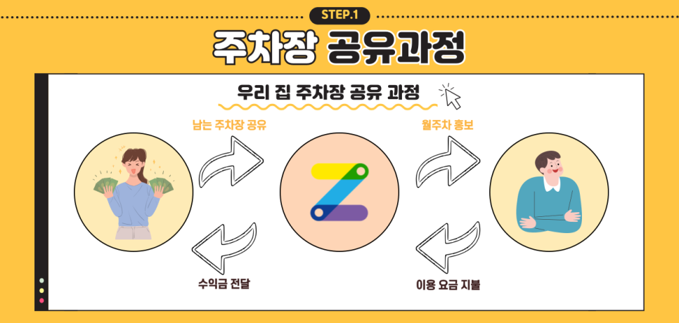 주차장 임대 월 20만원 버는 법