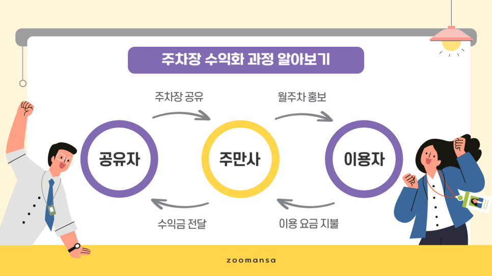 주차장 공유로 월 수익 만드는 방법