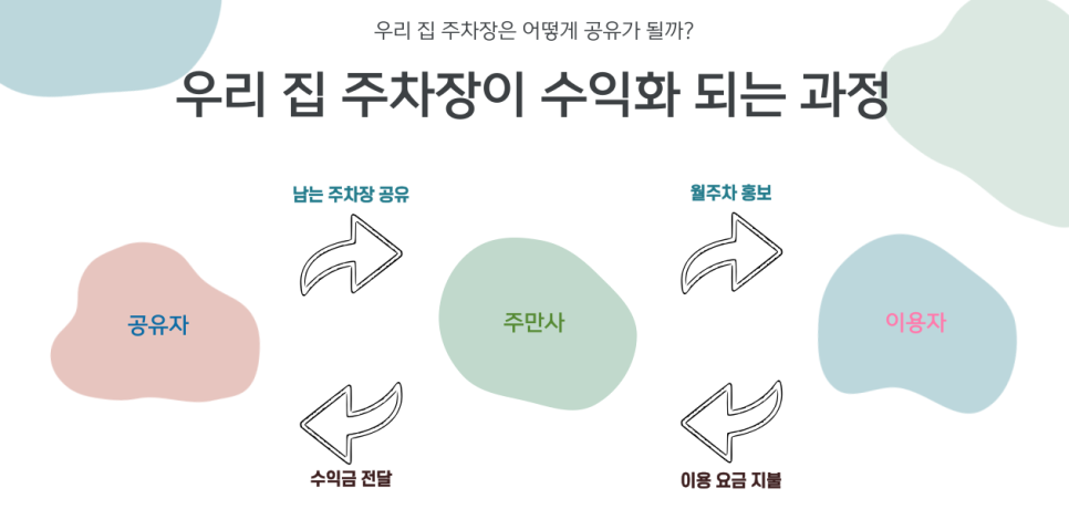 주차장 공유로 매달 고정 수익 얻는 방법
