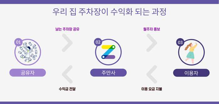 주차장 공유로 간편하게 수익 얻는 방법