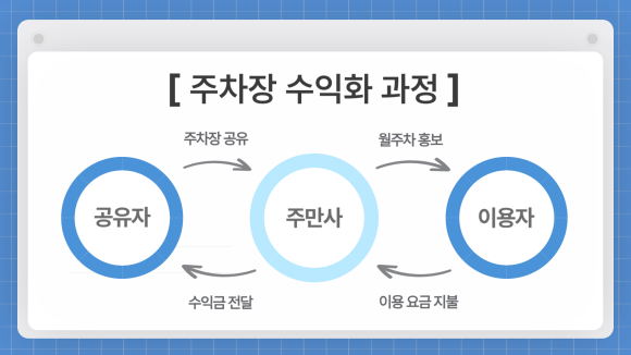 주차장 대여로 숨어있는 수익 만드는 방법