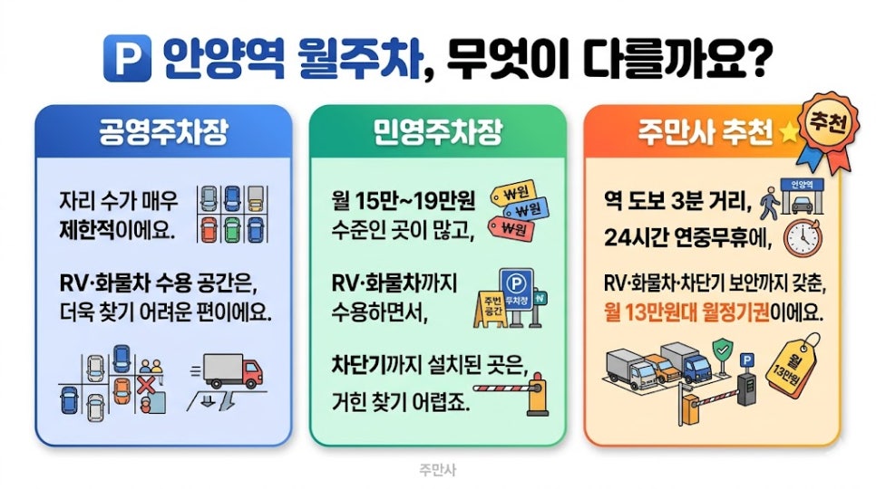 안양역 월주차 | 도보 3분 역세권 주차장, SUV·화물차 가능! 언제 마감될지 몰라요