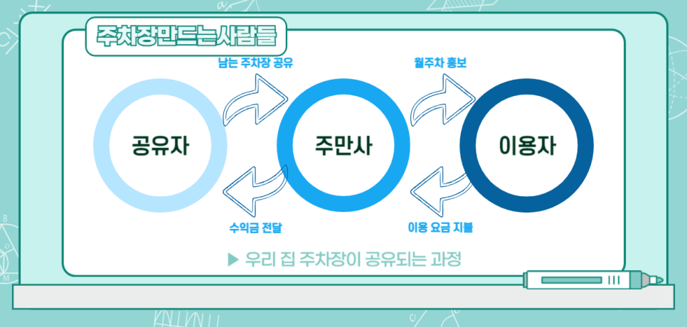 누구나 주차장 임대로 수익 낼 수 있다? 주차 공유로 재테크 해보자!