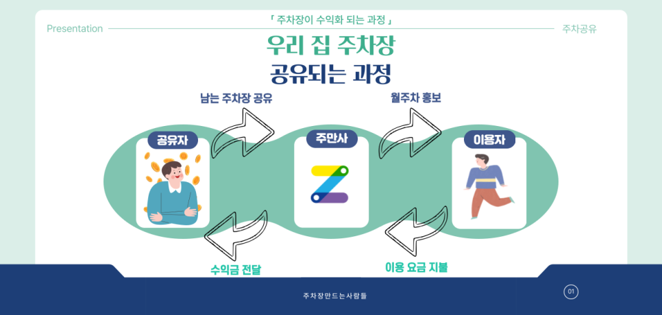 공유 플랫폼으로 월 수익 받자! 남는 주차장 공유하고 수수료 없이 월 수익 받는 법 공개