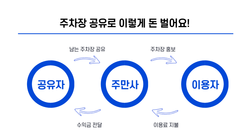 주차장어플 추천 주차장으로 재테크 하는 법