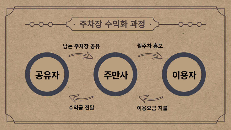 부수입 만들기 누구나 할 수 있는 주차장대여 부업