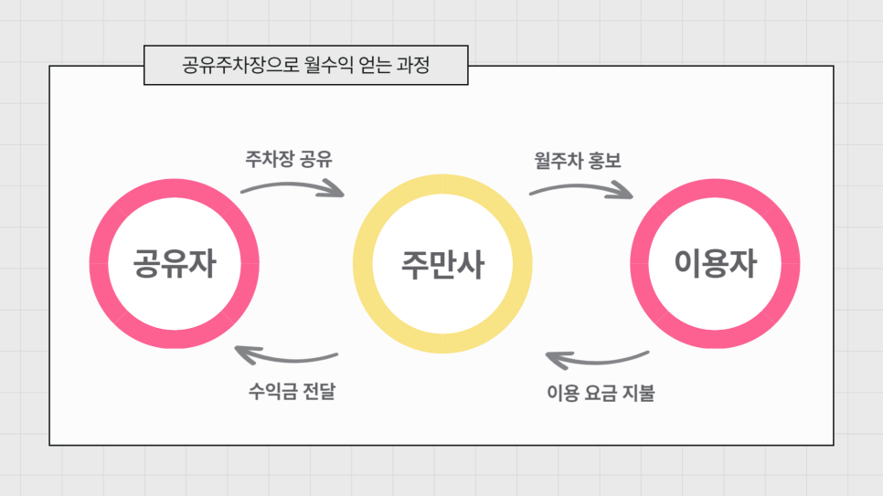 공유주차장 수익, 주차장으로 재테크하는 법 대공개