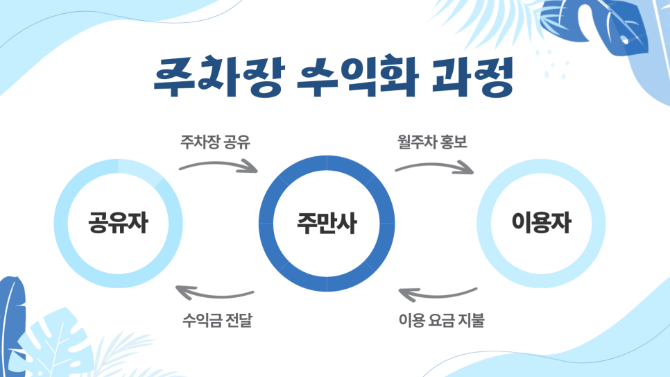 주차장 공유로 수익 얻는 신개념 부업, 주만사 주차공유