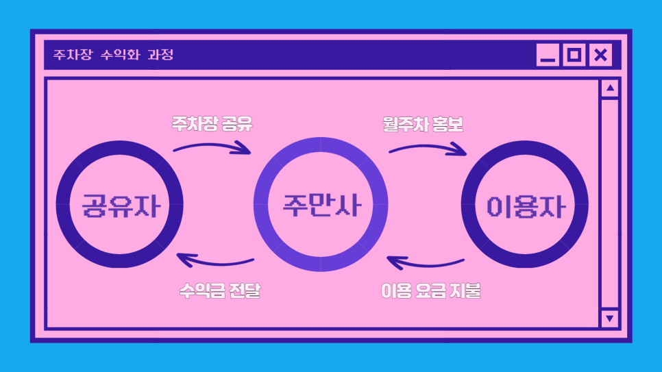주차장 임대로 달마다 돈벌기 주차공유 재테크 방법