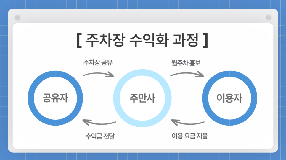 주차장 대여 방법 주차장 수익 공개