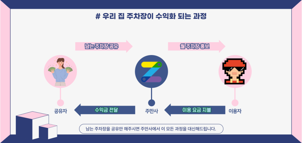 주차장 임대 공유로 고정 수익 만드는 방법