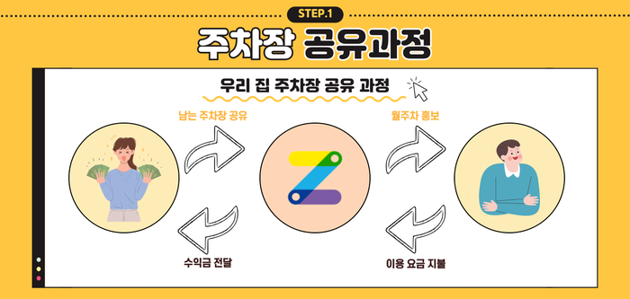 주차장 임대 안정적 수익 만드는 방법