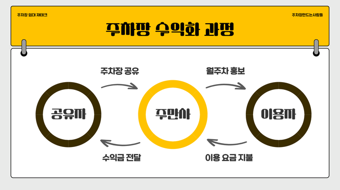 주차장 대여로 월수익 올리는 간편한 방법