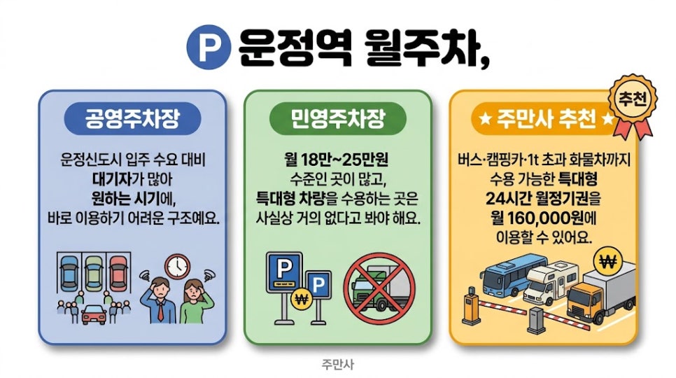 운정역 월주차 | 파주 운정호수공원 인근 주차장, 버스·캠핑카·특대형 되는 24시간 월정기권