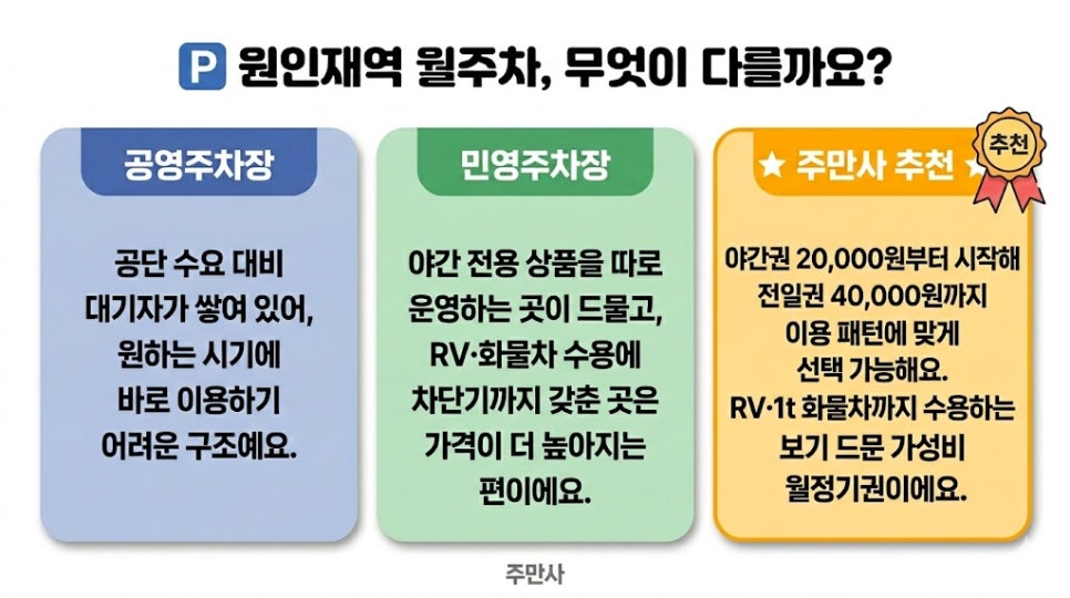 원인재역 월주차 | 야간권 2만원부터, RV·화물차 되는 24시간 주차장 선착순 안내