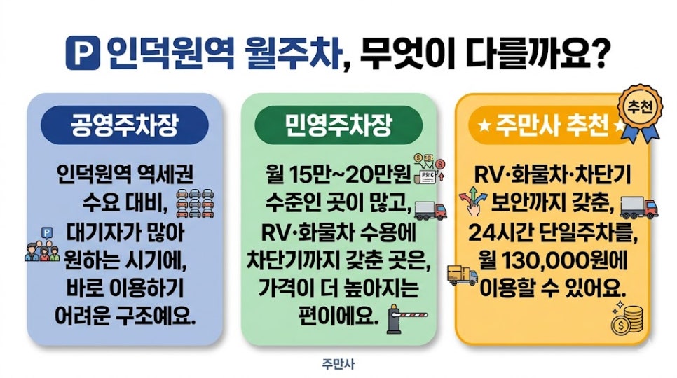 인덕원역 월주차 | RV·화물차 가능 주차장에 차단기 보안까지, 언제 마감될지 몰라요